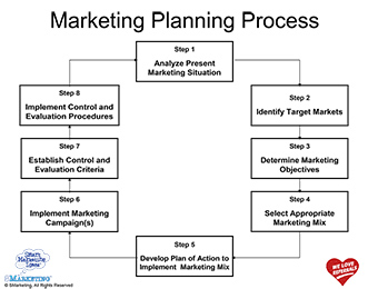 Click Image to Download Marketing Planning Process PDF